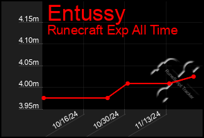 Total Graph of Entussy