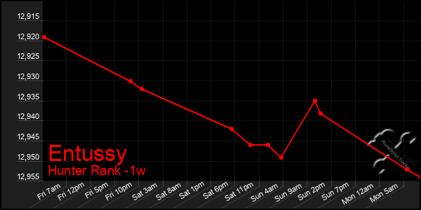 Last 7 Days Graph of Entussy