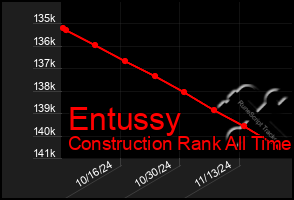 Total Graph of Entussy