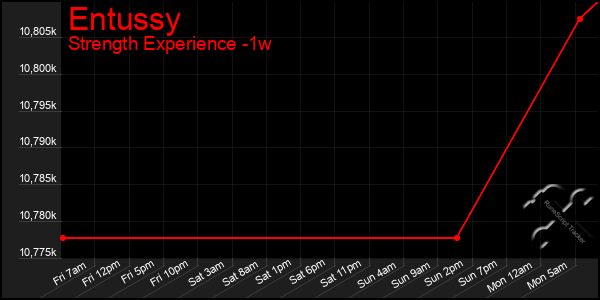 Last 7 Days Graph of Entussy