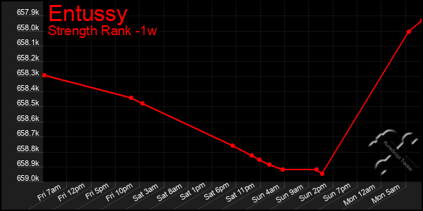 Last 7 Days Graph of Entussy