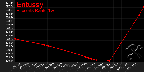 Last 7 Days Graph of Entussy