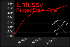 Total Graph of Entussy