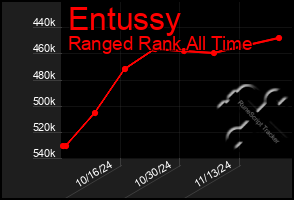 Total Graph of Entussy