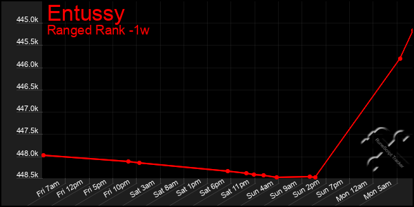 Last 7 Days Graph of Entussy