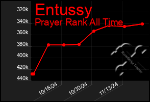 Total Graph of Entussy