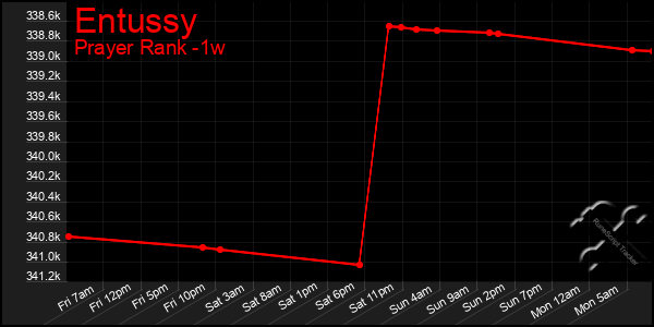 Last 7 Days Graph of Entussy