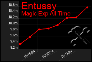 Total Graph of Entussy