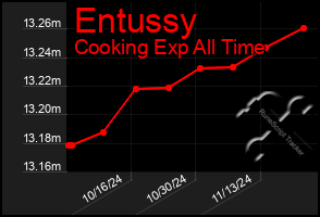 Total Graph of Entussy