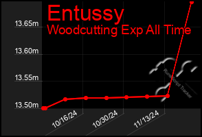 Total Graph of Entussy