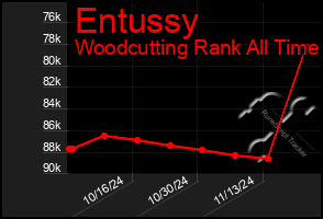 Total Graph of Entussy