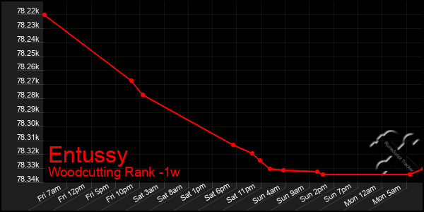 Last 7 Days Graph of Entussy