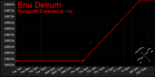Last 7 Days Graph of Enu Delrum
