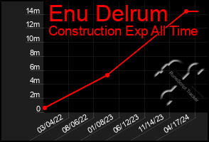 Total Graph of Enu Delrum