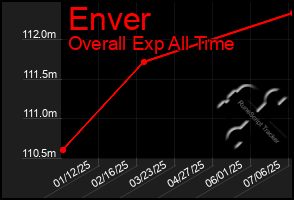 Total Graph of Enver