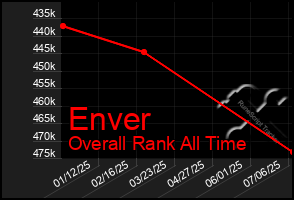Total Graph of Enver