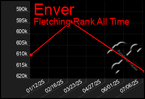 Total Graph of Enver