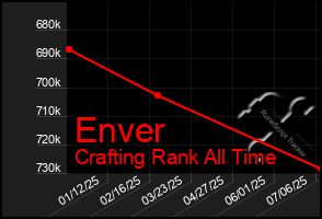 Total Graph of Enver