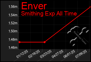 Total Graph of Enver