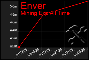 Total Graph of Enver