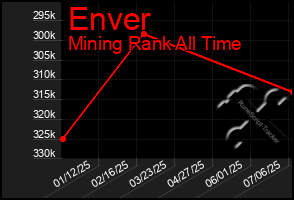 Total Graph of Enver