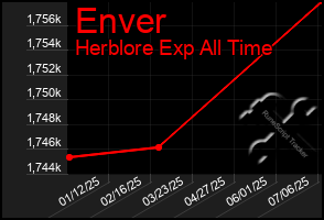 Total Graph of Enver