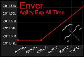 Total Graph of Enver