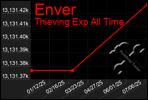 Total Graph of Enver