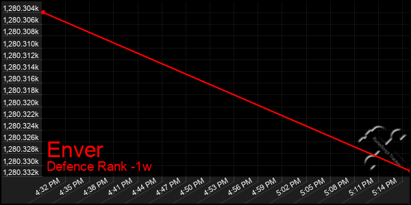 Last 7 Days Graph of Enver