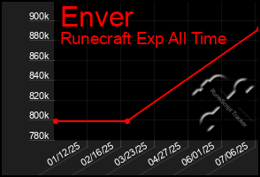 Total Graph of Enver