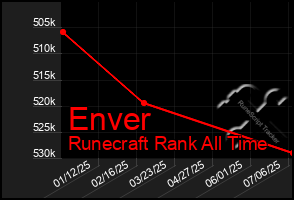 Total Graph of Enver