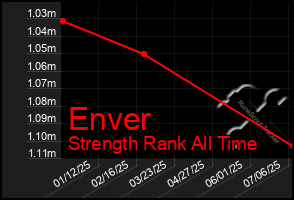 Total Graph of Enver