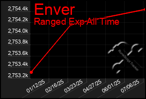 Total Graph of Enver