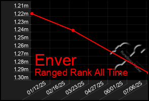 Total Graph of Enver