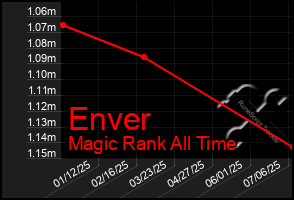 Total Graph of Enver