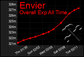 Total Graph of Envier