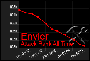 Total Graph of Envier