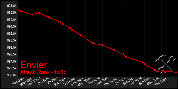 Last 31 Days Graph of Envier