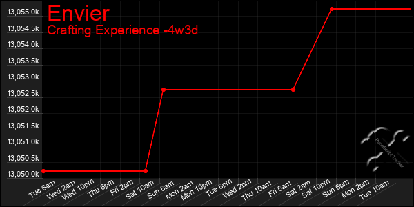 Last 31 Days Graph of Envier