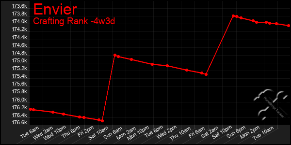 Last 31 Days Graph of Envier