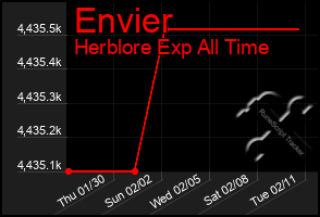 Total Graph of Envier