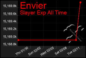 Total Graph of Envier