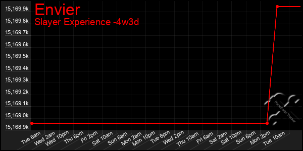 Last 31 Days Graph of Envier