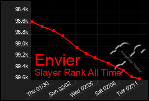 Total Graph of Envier