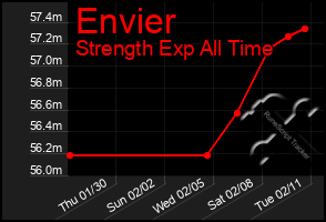 Total Graph of Envier