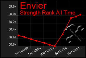 Total Graph of Envier