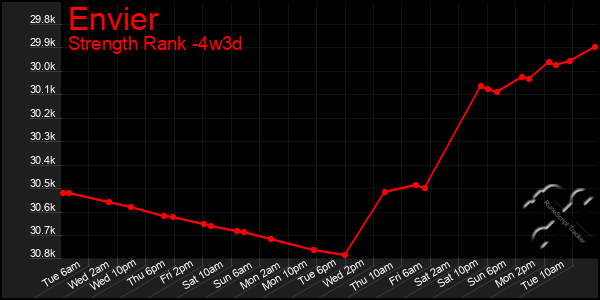 Last 31 Days Graph of Envier