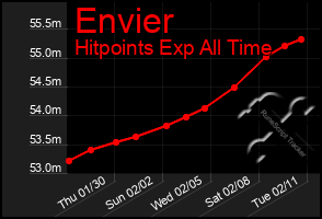 Total Graph of Envier