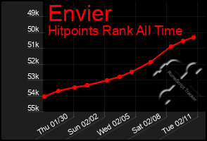 Total Graph of Envier