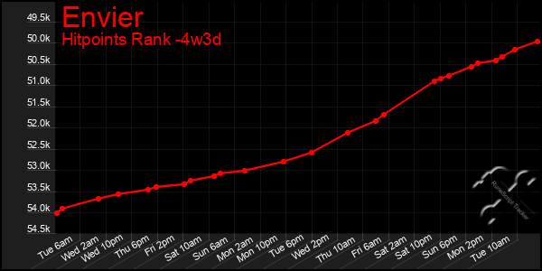 Last 31 Days Graph of Envier